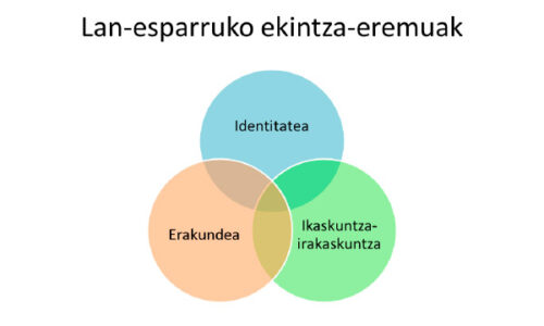 lan-esparruko-ekintza-eremuak lan-esparruko-ekintza-eremuak